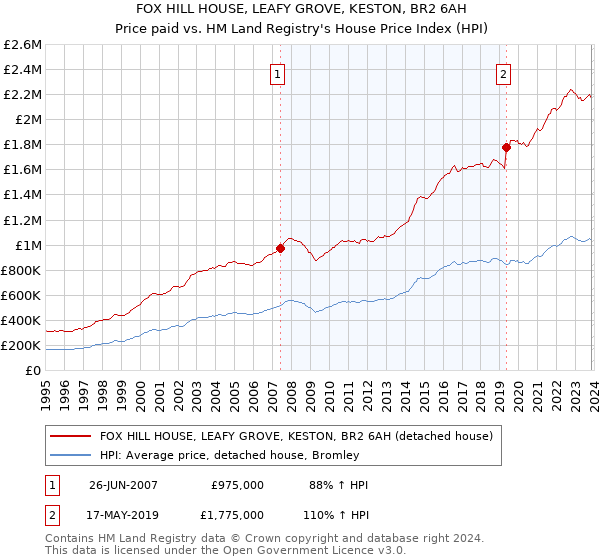 FOX HILL HOUSE, LEAFY GROVE, KESTON, BR2 6AH: Price paid vs HM Land Registry's House Price Index