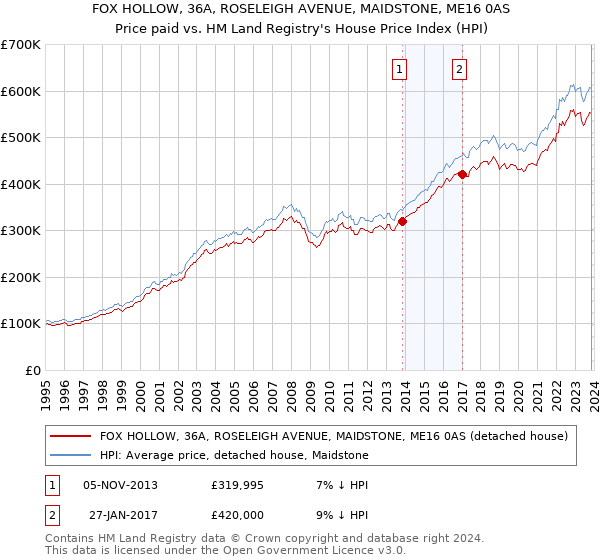 FOX HOLLOW, 36A, ROSELEIGH AVENUE, MAIDSTONE, ME16 0AS: Price paid vs HM Land Registry's House Price Index