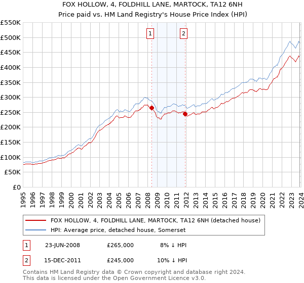 FOX HOLLOW, 4, FOLDHILL LANE, MARTOCK, TA12 6NH: Price paid vs HM Land Registry's House Price Index