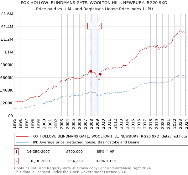 FOX HOLLOW, BLINDMANS GATE, WOOLTON HILL, NEWBURY, RG20 9XD: Price paid vs HM Land Registry's House Price Index