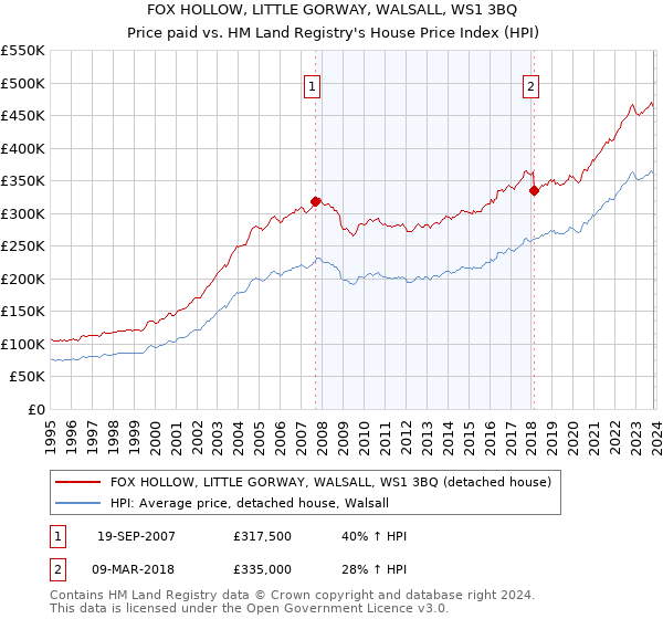 FOX HOLLOW, LITTLE GORWAY, WALSALL, WS1 3BQ: Price paid vs HM Land Registry's House Price Index