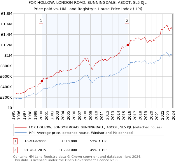FOX HOLLOW, LONDON ROAD, SUNNINGDALE, ASCOT, SL5 0JL: Price paid vs HM Land Registry's House Price Index