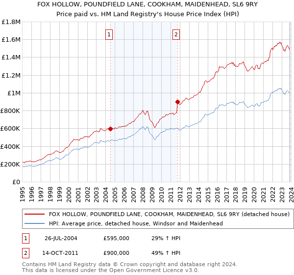 FOX HOLLOW, POUNDFIELD LANE, COOKHAM, MAIDENHEAD, SL6 9RY: Price paid vs HM Land Registry's House Price Index
