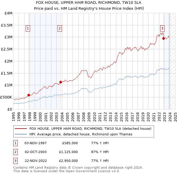 FOX HOUSE, UPPER HAM ROAD, RICHMOND, TW10 5LA: Price paid vs HM Land Registry's House Price Index