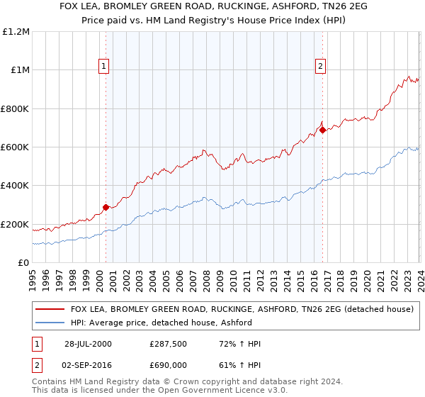 FOX LEA, BROMLEY GREEN ROAD, RUCKINGE, ASHFORD, TN26 2EG: Price paid vs HM Land Registry's House Price Index