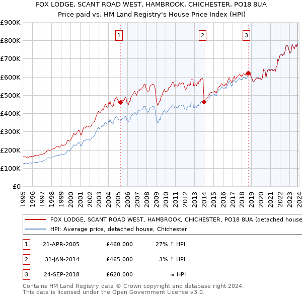FOX LODGE, SCANT ROAD WEST, HAMBROOK, CHICHESTER, PO18 8UA: Price paid vs HM Land Registry's House Price Index