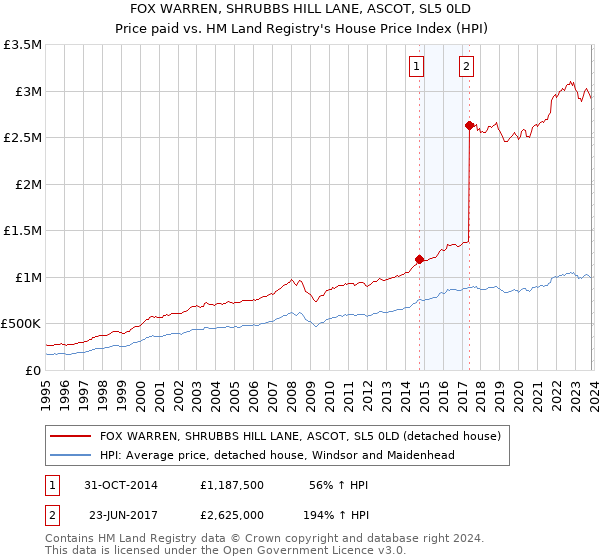 FOX WARREN, SHRUBBS HILL LANE, ASCOT, SL5 0LD: Price paid vs HM Land Registry's House Price Index