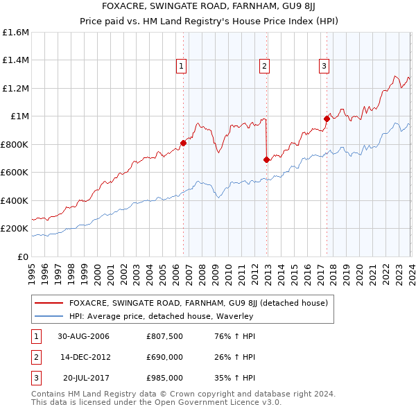 FOXACRE, SWINGATE ROAD, FARNHAM, GU9 8JJ: Price paid vs HM Land Registry's House Price Index