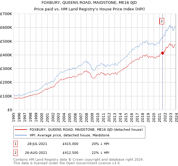 FOXBURY, QUEENS ROAD, MAIDSTONE, ME16 0JD: Price paid vs HM Land Registry's House Price Index
