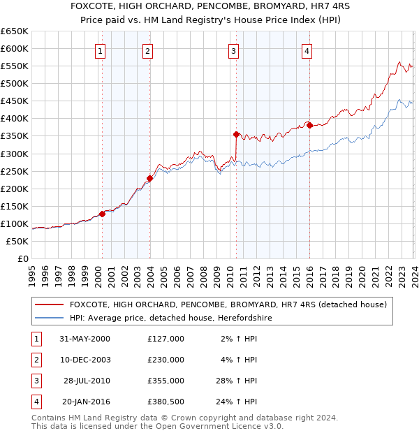 FOXCOTE, HIGH ORCHARD, PENCOMBE, BROMYARD, HR7 4RS: Price paid vs HM Land Registry's House Price Index