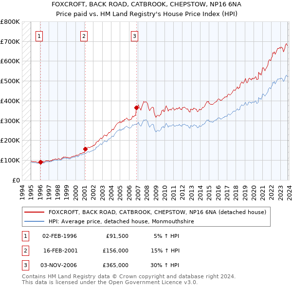 FOXCROFT, BACK ROAD, CATBROOK, CHEPSTOW, NP16 6NA: Price paid vs HM Land Registry's House Price Index