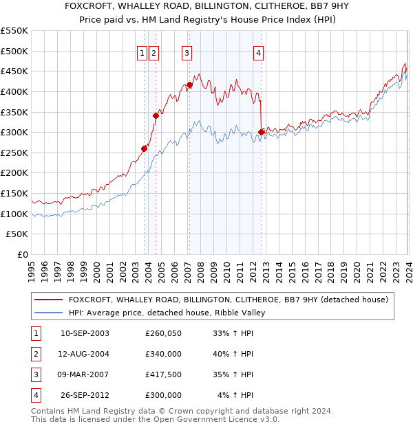 FOXCROFT, WHALLEY ROAD, BILLINGTON, CLITHEROE, BB7 9HY: Price paid vs HM Land Registry's House Price Index