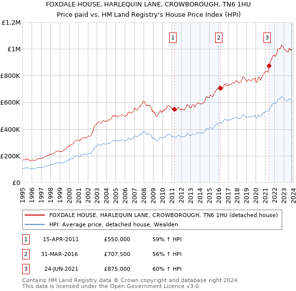 FOXDALE HOUSE, HARLEQUIN LANE, CROWBOROUGH, TN6 1HU: Price paid vs HM Land Registry's House Price Index
