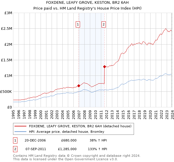 FOXDENE, LEAFY GROVE, KESTON, BR2 6AH: Price paid vs HM Land Registry's House Price Index