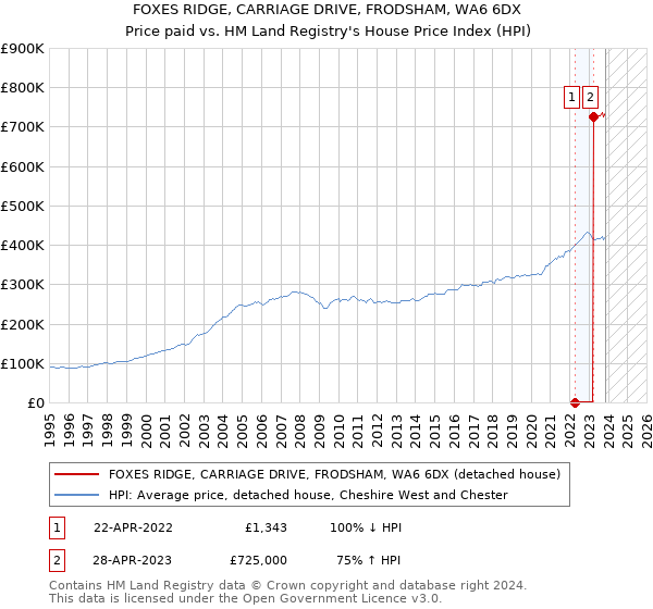 FOXES RIDGE, CARRIAGE DRIVE, FRODSHAM, WA6 6DX: Price paid vs HM Land Registry's House Price Index