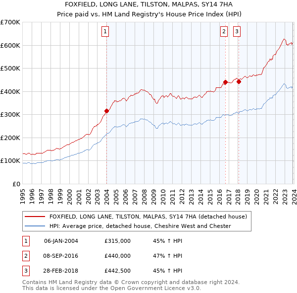 FOXFIELD, LONG LANE, TILSTON, MALPAS, SY14 7HA: Price paid vs HM Land Registry's House Price Index