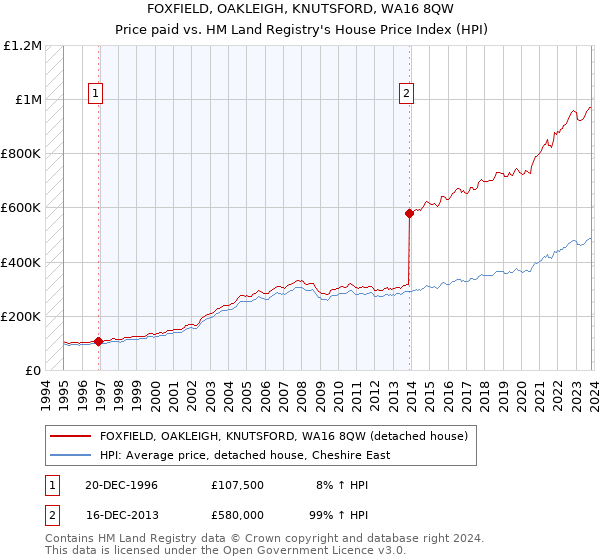 FOXFIELD, OAKLEIGH, KNUTSFORD, WA16 8QW: Price paid vs HM Land Registry's House Price Index