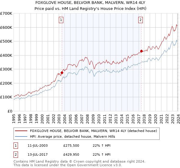 FOXGLOVE HOUSE, BELVOIR BANK, MALVERN, WR14 4LY: Price paid vs HM Land Registry's House Price Index