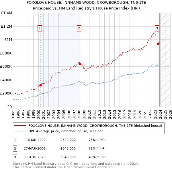 FOXGLOVE HOUSE, INNHAMS WOOD, CROWBOROUGH, TN6 1TE: Price paid vs HM Land Registry's House Price Index