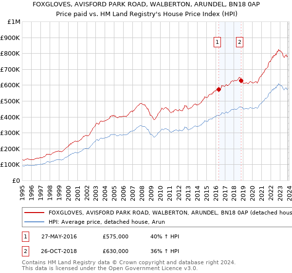 FOXGLOVES, AVISFORD PARK ROAD, WALBERTON, ARUNDEL, BN18 0AP: Price paid vs HM Land Registry's House Price Index