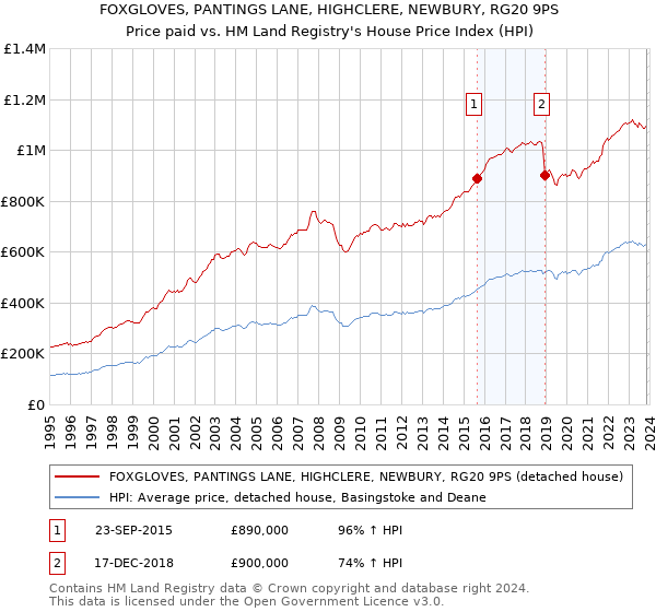 FOXGLOVES, PANTINGS LANE, HIGHCLERE, NEWBURY, RG20 9PS: Price paid vs HM Land Registry's House Price Index