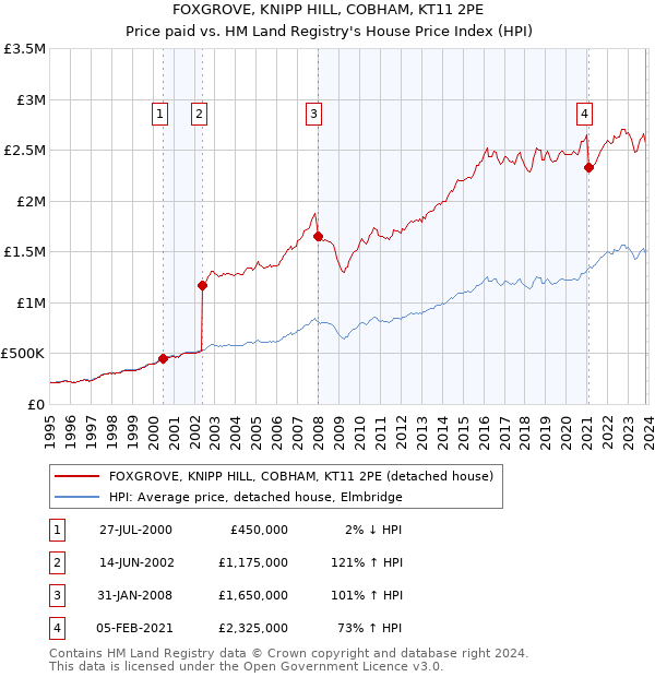 FOXGROVE, KNIPP HILL, COBHAM, KT11 2PE: Price paid vs HM Land Registry's House Price Index