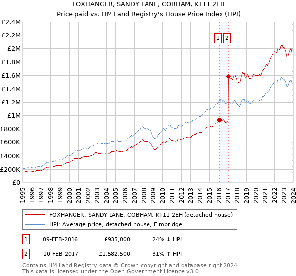 FOXHANGER, SANDY LANE, COBHAM, KT11 2EH: Price paid vs HM Land Registry's House Price Index