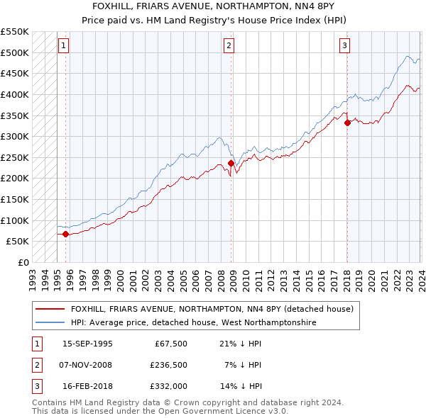 FOXHILL, FRIARS AVENUE, NORTHAMPTON, NN4 8PY: Price paid vs HM Land Registry's House Price Index