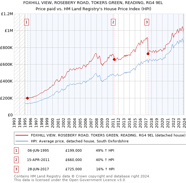 FOXHILL VIEW, ROSEBERY ROAD, TOKERS GREEN, READING, RG4 9EL: Price paid vs HM Land Registry's House Price Index