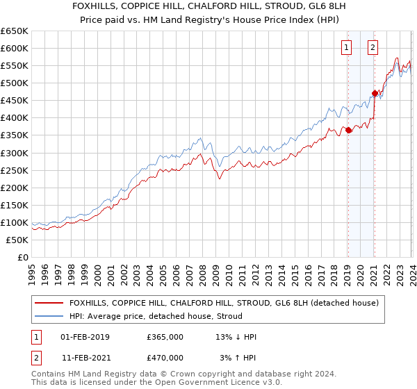FOXHILLS, COPPICE HILL, CHALFORD HILL, STROUD, GL6 8LH: Price paid vs HM Land Registry's House Price Index