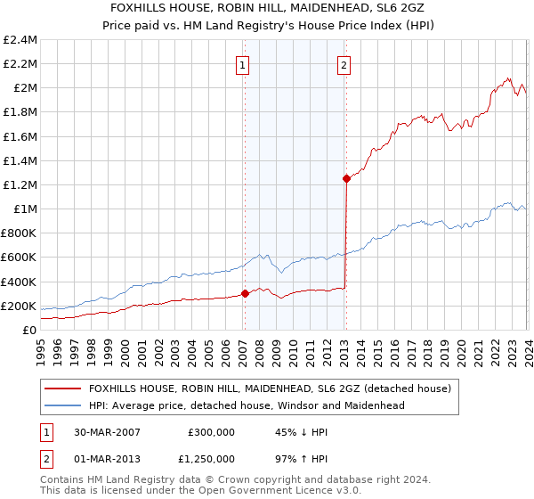 FOXHILLS HOUSE, ROBIN HILL, MAIDENHEAD, SL6 2GZ: Price paid vs HM Land Registry's House Price Index