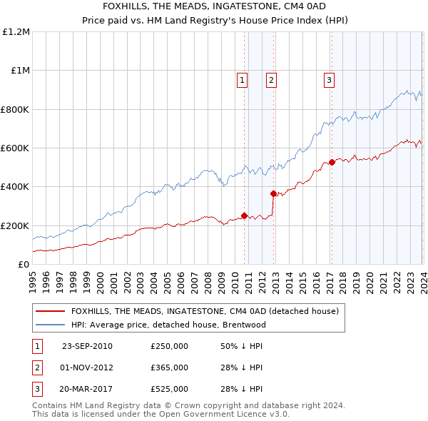 FOXHILLS, THE MEADS, INGATESTONE, CM4 0AD: Price paid vs HM Land Registry's House Price Index