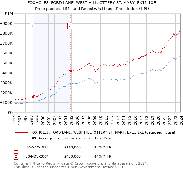 FOXHOLES, FORD LANE, WEST HILL, OTTERY ST. MARY, EX11 1XE: Price paid vs HM Land Registry's House Price Index