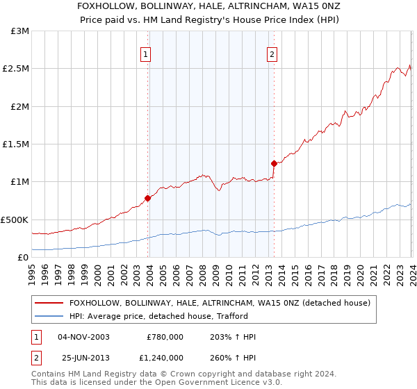 FOXHOLLOW, BOLLINWAY, HALE, ALTRINCHAM, WA15 0NZ: Price paid vs HM Land Registry's House Price Index
