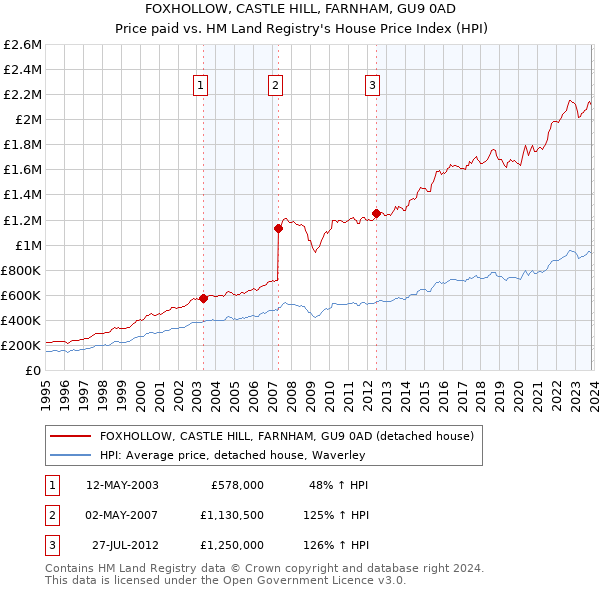 FOXHOLLOW, CASTLE HILL, FARNHAM, GU9 0AD: Price paid vs HM Land Registry's House Price Index