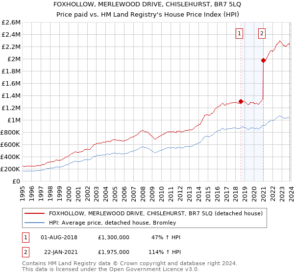 FOXHOLLOW, MERLEWOOD DRIVE, CHISLEHURST, BR7 5LQ: Price paid vs HM Land Registry's House Price Index