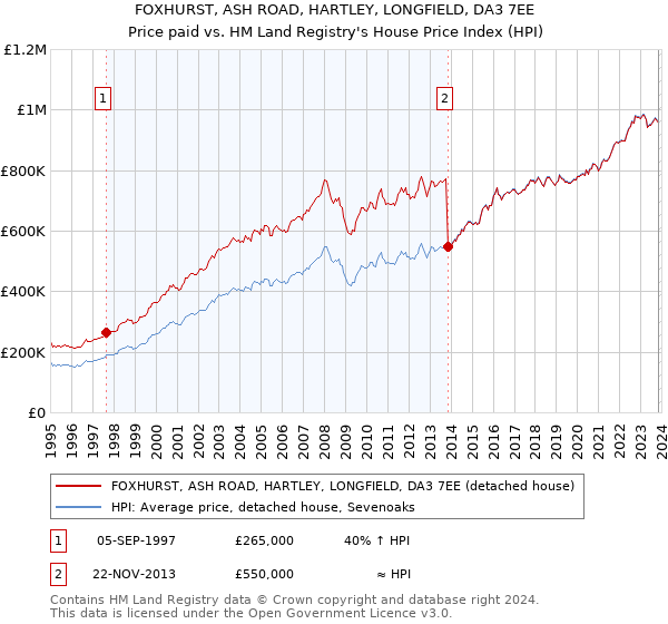 FOXHURST, ASH ROAD, HARTLEY, LONGFIELD, DA3 7EE: Price paid vs HM Land Registry's House Price Index