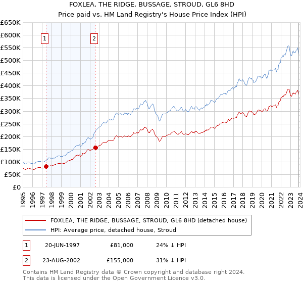 FOXLEA, THE RIDGE, BUSSAGE, STROUD, GL6 8HD: Price paid vs HM Land Registry's House Price Index