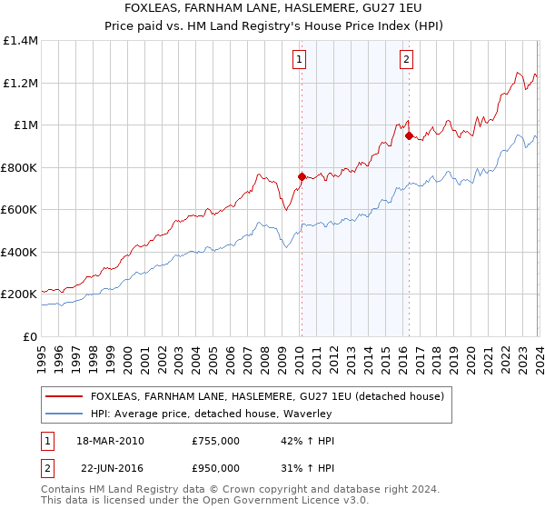 FOXLEAS, FARNHAM LANE, HASLEMERE, GU27 1EU: Price paid vs HM Land Registry's House Price Index