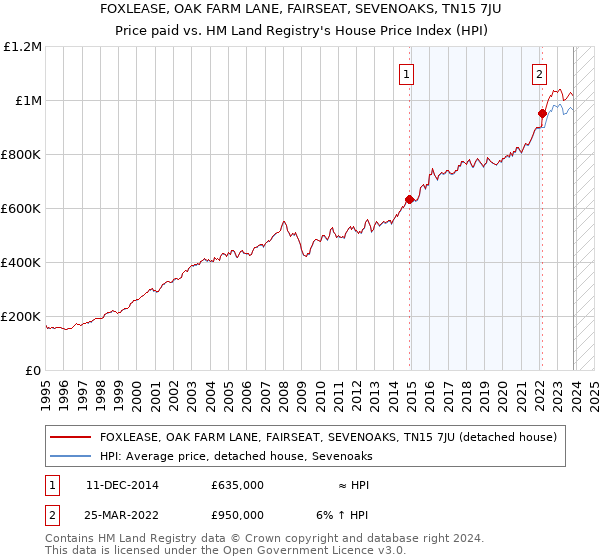 FOXLEASE, OAK FARM LANE, FAIRSEAT, SEVENOAKS, TN15 7JU: Price paid vs HM Land Registry's House Price Index