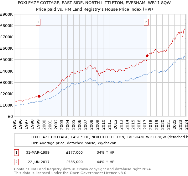 FOXLEAZE COTTAGE, EAST SIDE, NORTH LITTLETON, EVESHAM, WR11 8QW: Price paid vs HM Land Registry's House Price Index