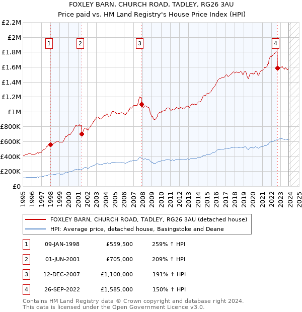 FOXLEY BARN, CHURCH ROAD, TADLEY, RG26 3AU: Price paid vs HM Land Registry's House Price Index