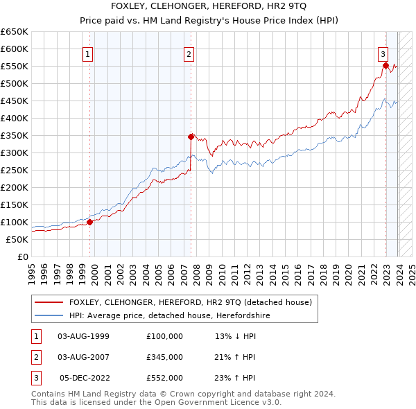 FOXLEY, CLEHONGER, HEREFORD, HR2 9TQ: Price paid vs HM Land Registry's House Price Index