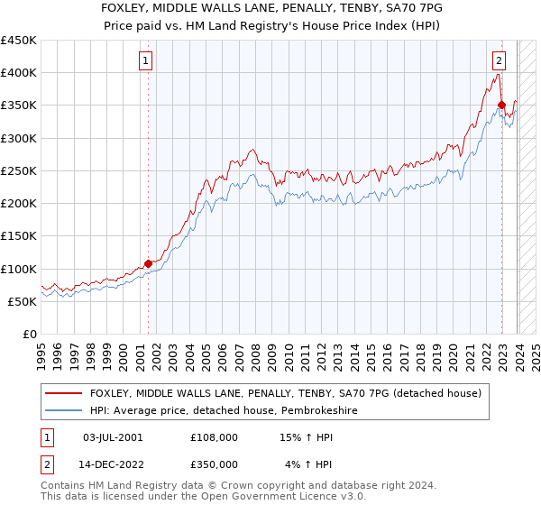 FOXLEY, MIDDLE WALLS LANE, PENALLY, TENBY, SA70 7PG: Price paid vs HM Land Registry's House Price Index