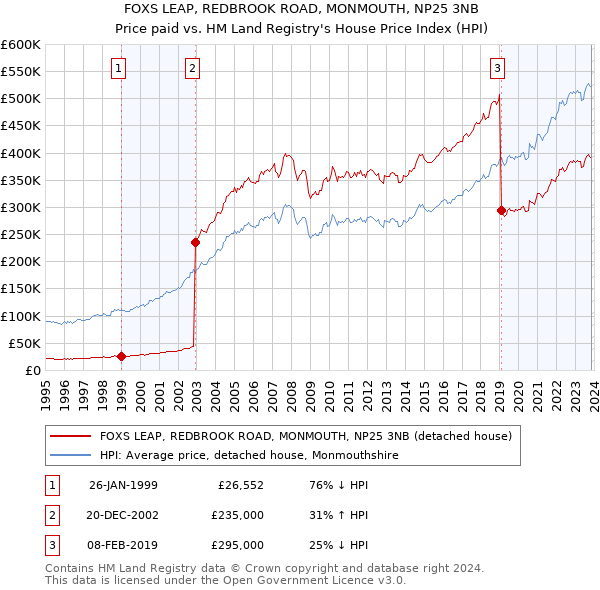 FOXS LEAP, REDBROOK ROAD, MONMOUTH, NP25 3NB: Price paid vs HM Land Registry's House Price Index
