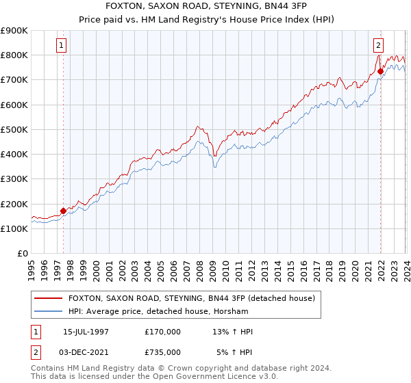 FOXTON, SAXON ROAD, STEYNING, BN44 3FP: Price paid vs HM Land Registry's House Price Index