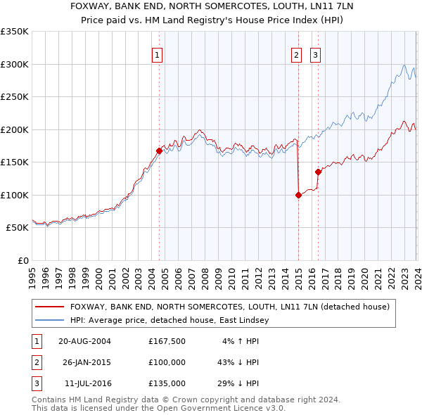 FOXWAY, BANK END, NORTH SOMERCOTES, LOUTH, LN11 7LN: Price paid vs HM Land Registry's House Price Index