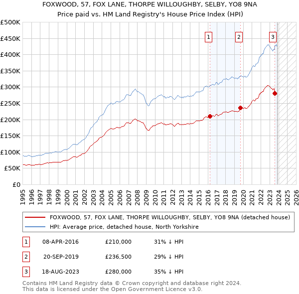 FOXWOOD, 57, FOX LANE, THORPE WILLOUGHBY, SELBY, YO8 9NA: Price paid vs HM Land Registry's House Price Index