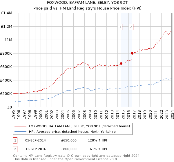 FOXWOOD, BAFFAM LANE, SELBY, YO8 9DT: Price paid vs HM Land Registry's House Price Index