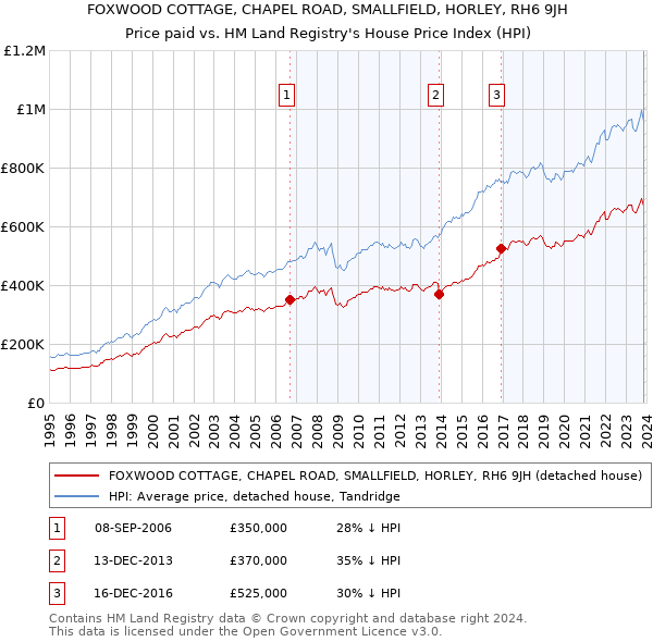 FOXWOOD COTTAGE, CHAPEL ROAD, SMALLFIELD, HORLEY, RH6 9JH: Price paid vs HM Land Registry's House Price Index